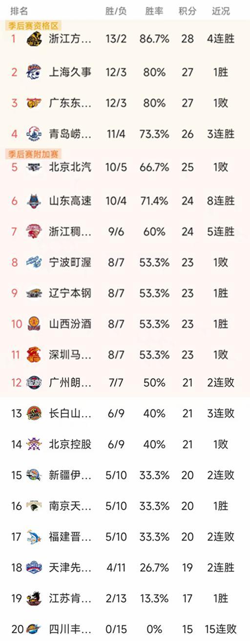 xk体育-CBA常规赛第15轮最新积分榜：广厦领跑，沪粤12胜紧追，4队23分